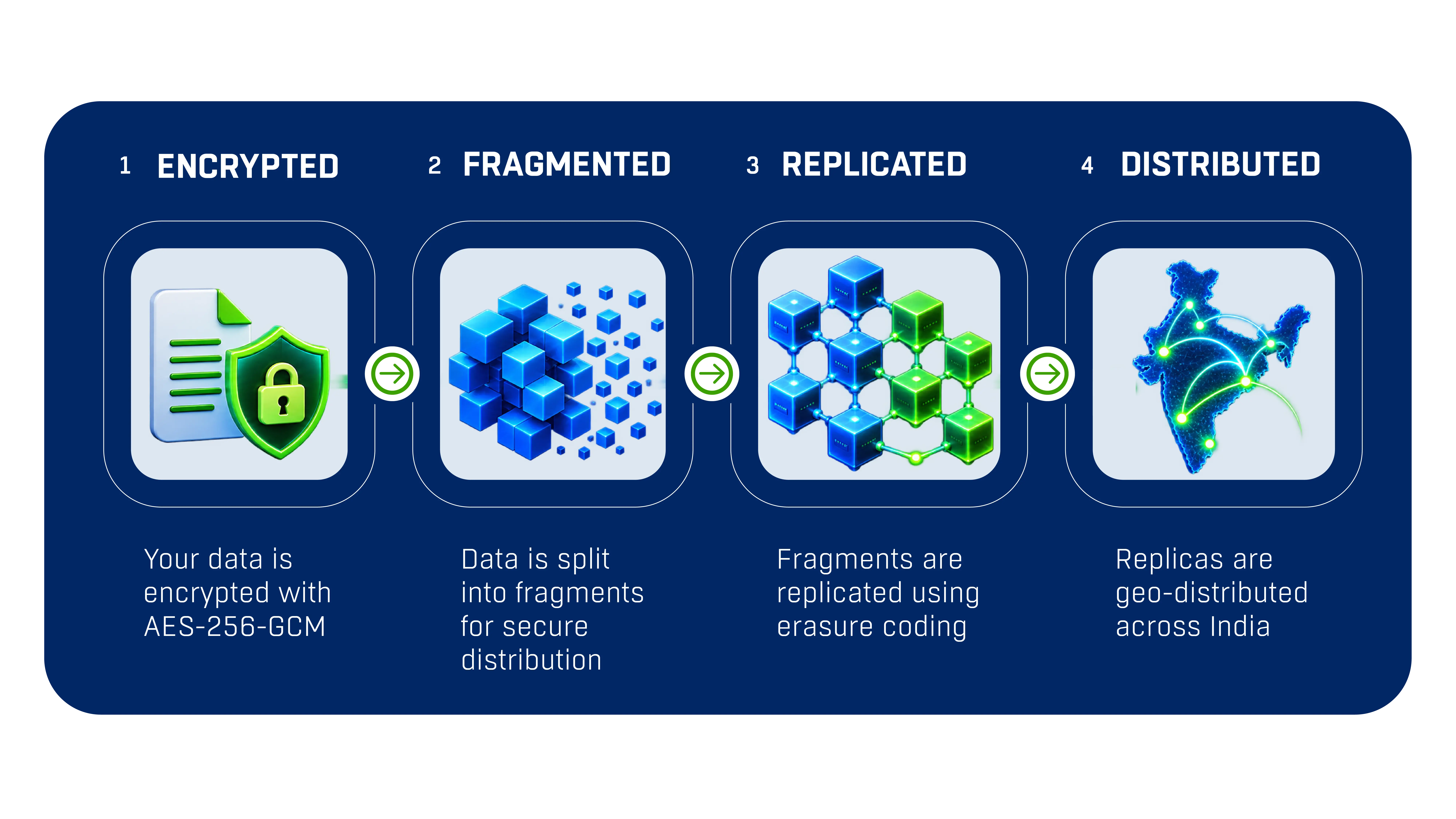 Stornox four-layer architecture: encrypted, fragmented, replicated, and distributed